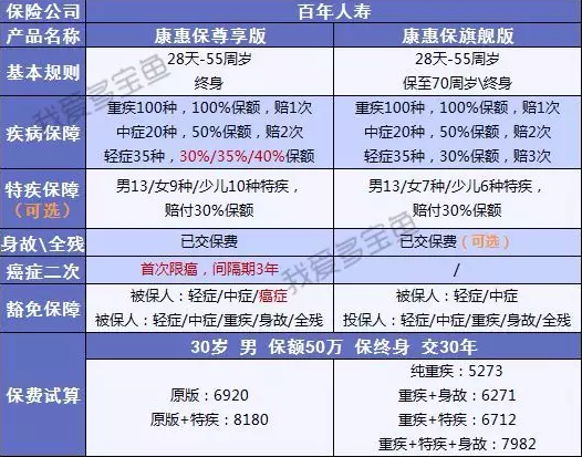 百年人壽康惠保3次升級，這次升級有哪些驚喜？