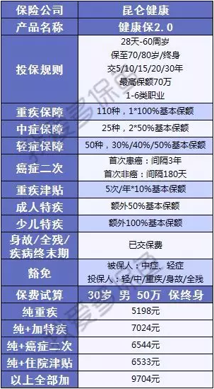 健康保2.0來襲，重疾之王又要更新?lián)Q代了？