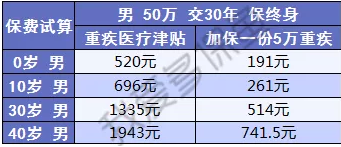 健康保2.0來襲，重疾之王又要更新?lián)Q代了？