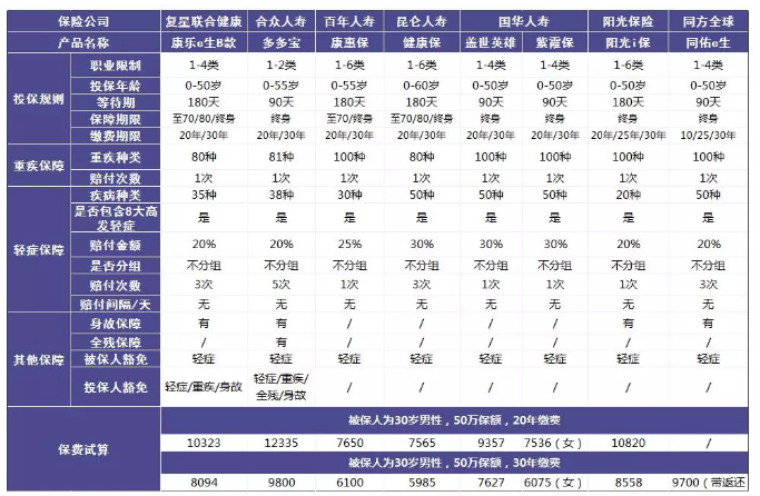 單次賠付的重疾險(xiǎn)怎么樣？