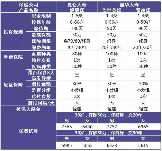 單次賠付的重疾險(xiǎn)怎么樣？