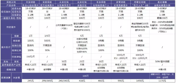 100萬(wàn)保額的意外險(xiǎn)怎么選？