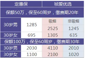 如何選擇定期壽險？