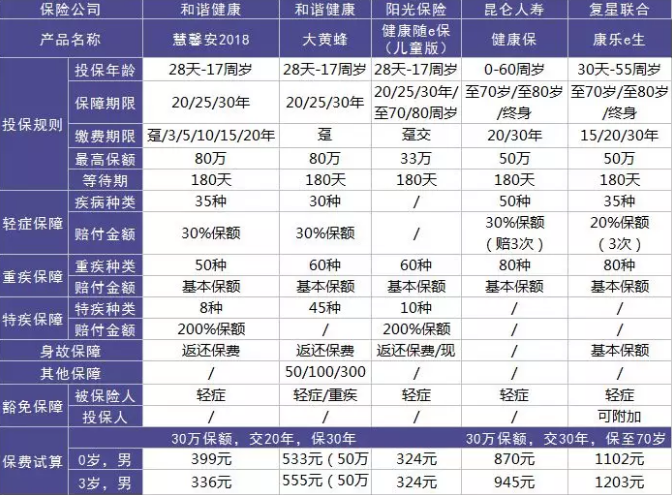如何選擇少兒定期重疾險？