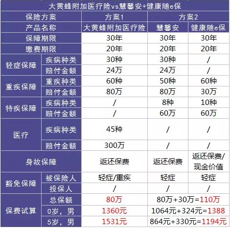 如何選擇少兒定期重疾險？