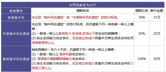 重疾險(xiǎn)的中癥是如何劃分得？