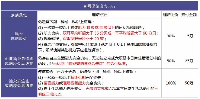 重疾險(xiǎn)的中癥是如何劃分得？