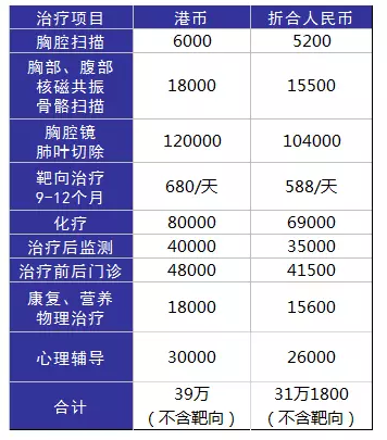 得了癌癥到底需要多少錢？