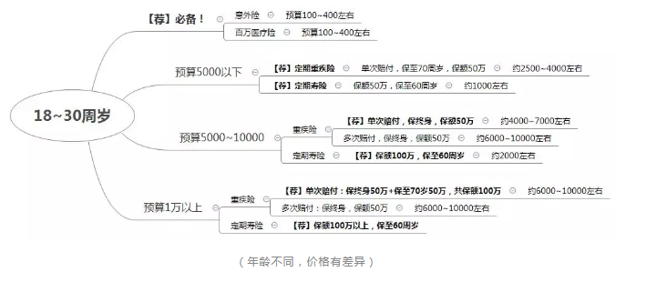 如何正確配置合適的保險(xiǎn)？