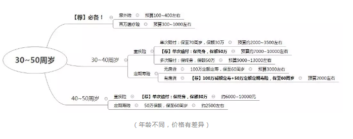 如何正確配置合適的保險(xiǎn)？