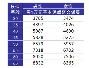 如何正確配置合適的保險(xiǎn)？
