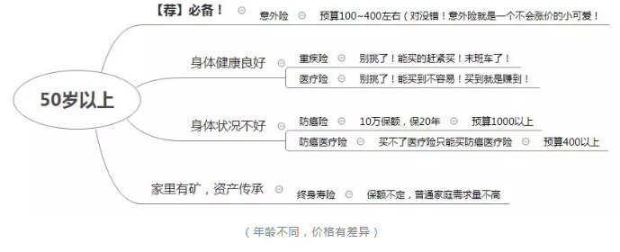 如何正確配置合適的保險(xiǎn)？