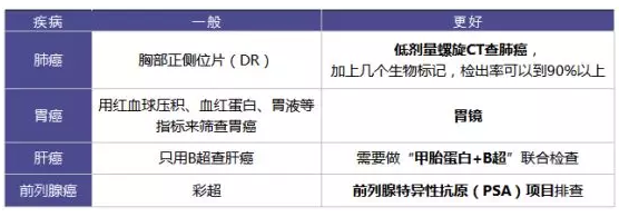 為什么每年體檢還是查不出癌？