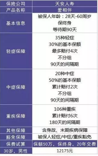  愛相伴重疾險好不好？值不值得購買？