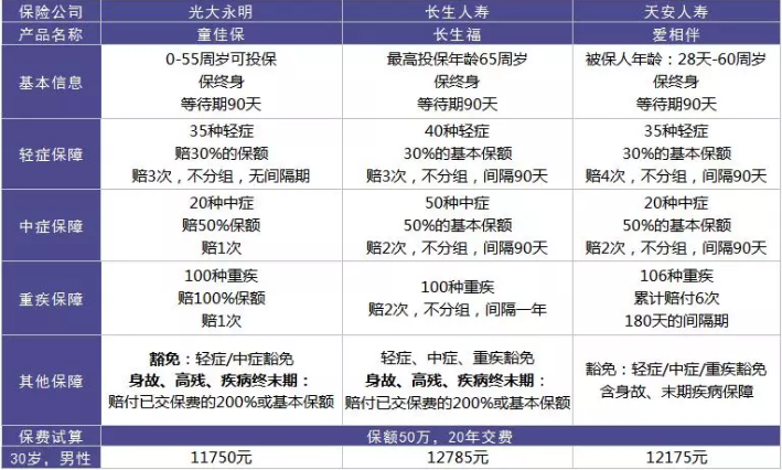  愛相伴重疾險好不好？值不值得購買？