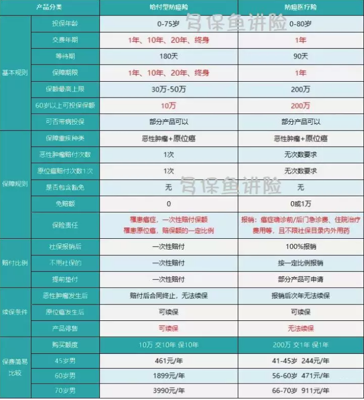 如何給50歲-70歲的父母，配置保險？