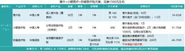 如何給50歲-70歲的父母，配置保險？