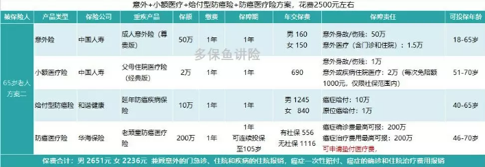 如何給50歲-70歲的父母，配置保險？