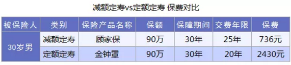 什么是減額定期壽險(xiǎn)？