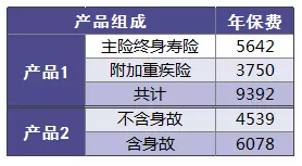 保險(xiǎn)附加險(xiǎn)應(yīng)該如何選擇？