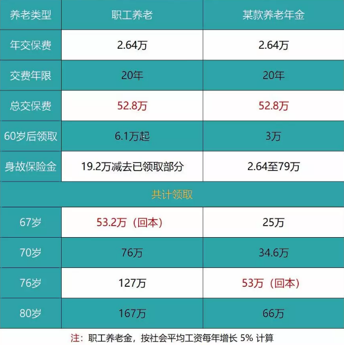 養(yǎng)老險和交社保哪個更劃算？