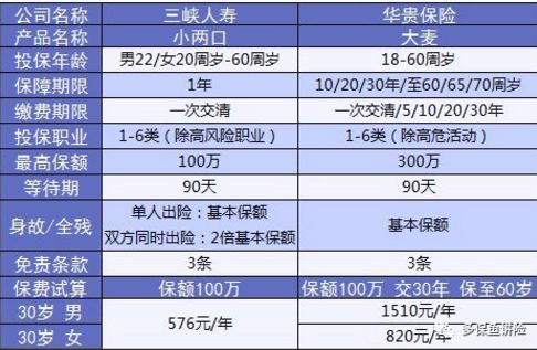 小兩口定期壽險：不僅便宜，性價比還高