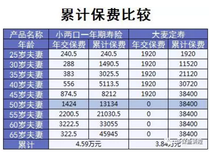小兩口定期壽險：不僅便宜，性價比還高