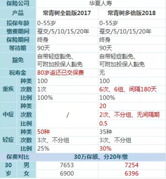 常青樹多倍保和天安悅享，哪一款更好