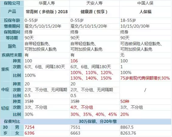 常青樹多倍保和天安悅享，哪一款更好