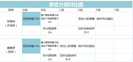 常青樹多倍保和天安悅享，哪一款更好