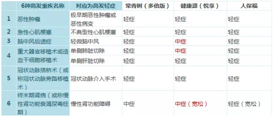 常青樹多倍保和天安悅享，哪一款更好
