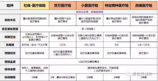 醫(yī)療險這么多種，哪款適合你？