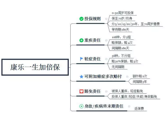康樂一生加倍保，值得買嗎？