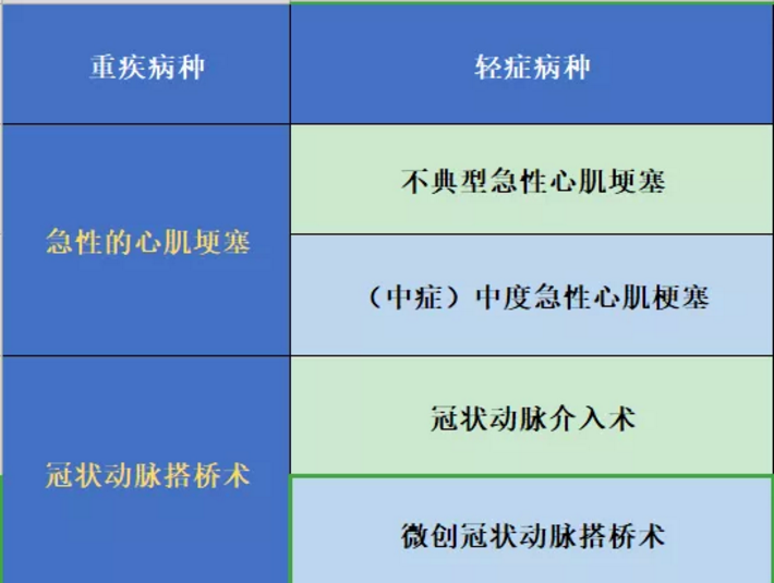 哪些保險(xiǎn)能保障心肌埂塞？