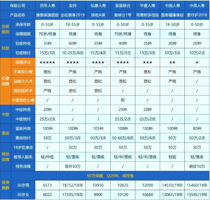 哪些保險(xiǎn)能保障心肌埂塞？