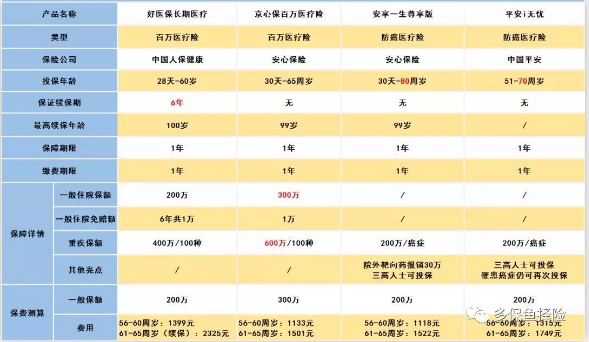 怎么給60歲的爸媽買保險(xiǎn)？