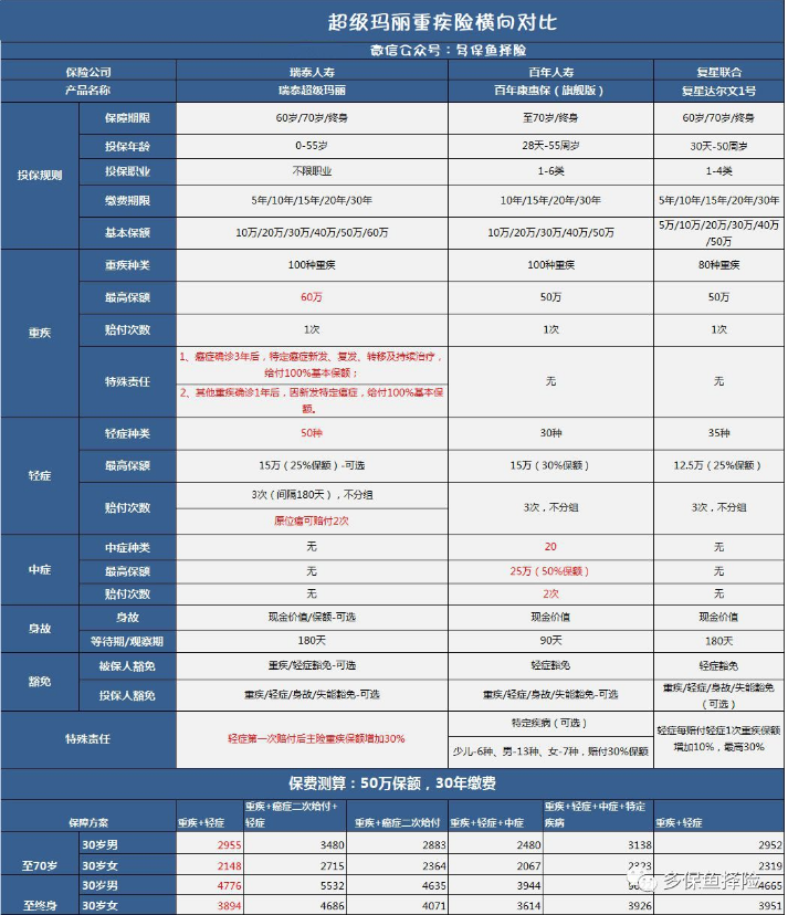 瑞泰超級瑪麗重疾險怎么樣？