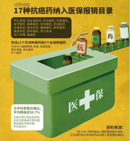 醫(yī)保能報(bào)銷的抗癌藥有哪些？