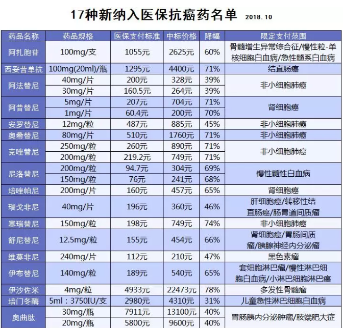 醫(yī)保能報(bào)銷的抗癌藥有哪些？