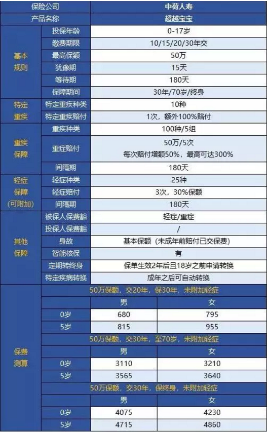 中荷人壽超越寶寶少兒重疾險(xiǎn)怎么樣？