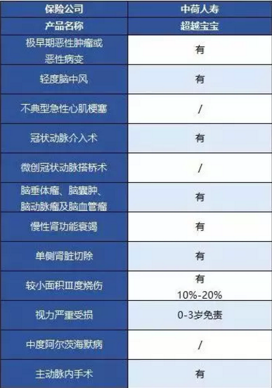 中荷人壽超越寶寶少兒重疾險(xiǎn)怎么樣？