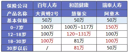 少兒多次賠付重疾險(xiǎn)買哪款比較好？
