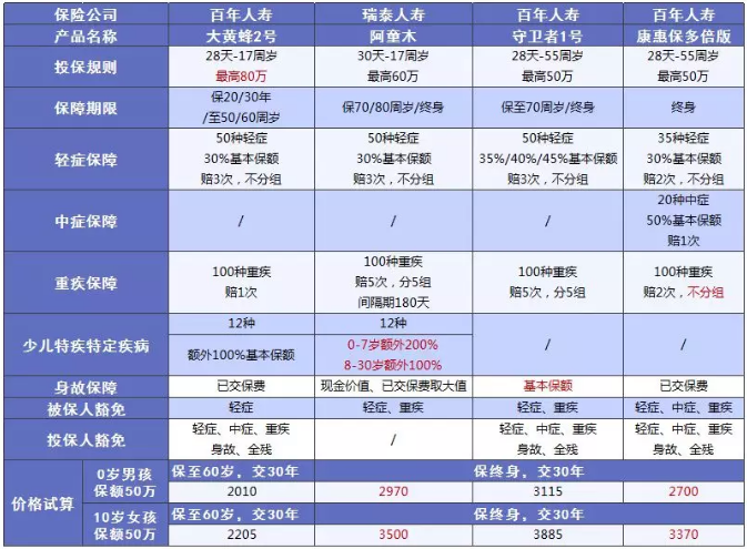 少兒多次賠付重疾險(xiǎn)買哪款比較好？