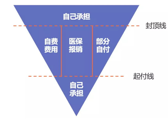 醫(yī)保報(bào)銷需要注意什么？