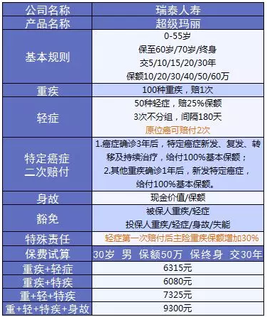 超級瑪麗重疾險該不該買？