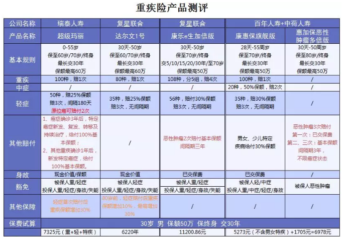 超級瑪麗重疾險該不該買？