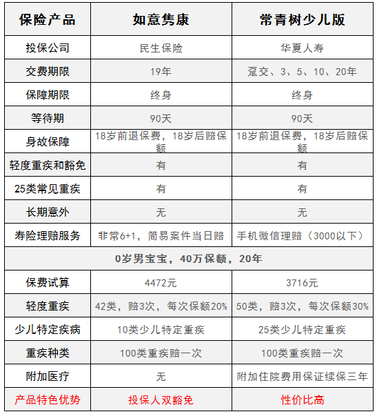 華夏常青樹少兒版和民生如意雋康，哪一款更好？