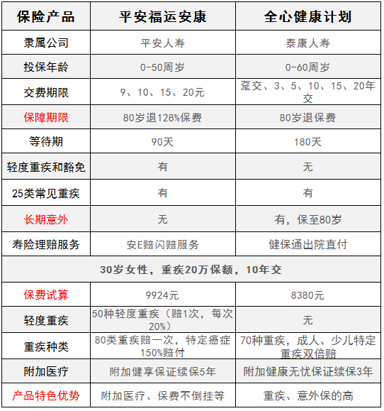 平安福運(yùn)安康對(duì)比泰康全心健康，有什么特點(diǎn)