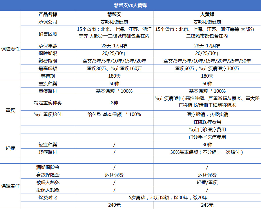 重疾險(xiǎn)產(chǎn)品慧馨安和大黃蜂哪個(gè)好？