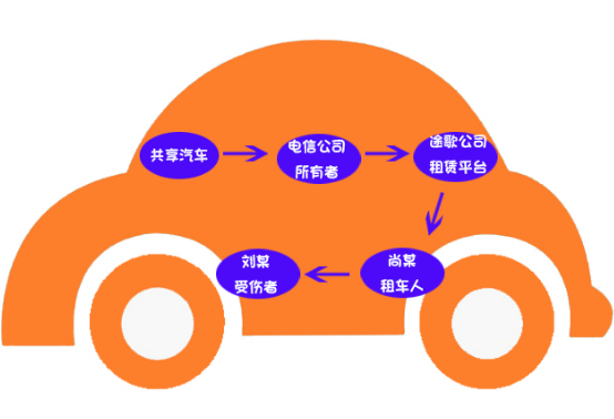 共享汽車?yán)碣r案例：共享汽車致人十級傷殘，保險公司該不該賠